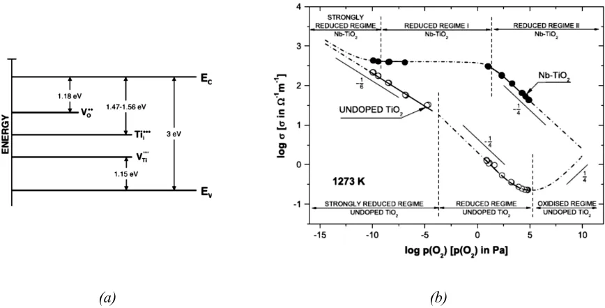 Figure 2.10  (a) Band model of TiO2 showing the energy levels of intrinsic lattice defects; (b) The effect of oxygen activity on the electrical conductivity for both undoped TiO2 and Nb-doped TiO2 at 1273K showing the oxygen activity regimes governed by different charge neutrality conditions 