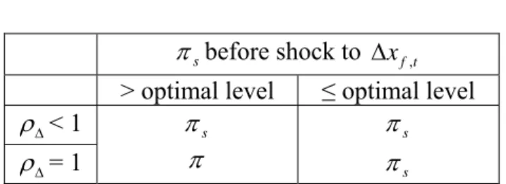 Table 1: Optimal policy objectives  ( ρ Δ : shock persistency) 