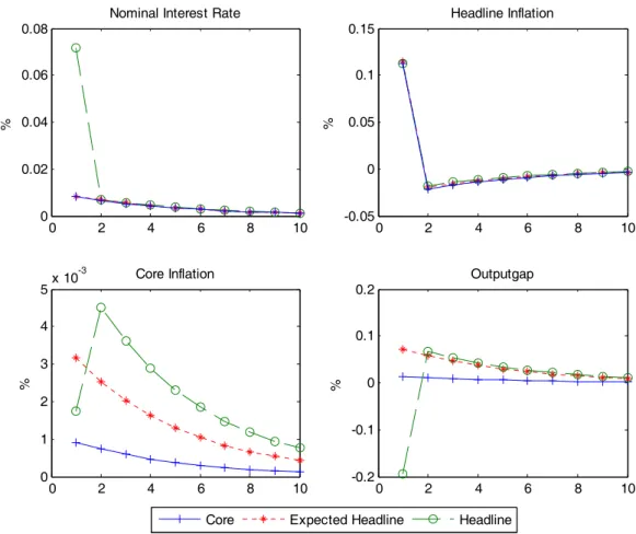 Figure 1: Responses of nominal variables and the output gap to a persistent increase in commodity prices  0 2 4 6 8 1000.020.040.060.08%