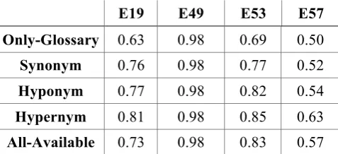 Table 5: F-measure score of four CRM entities (E19.Physical Object, E49.Time Appellation, E53.Place and E57.Material ) for the five modes of semantic expansion 