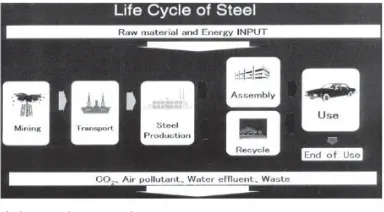 Fig 2: (Ulcos, 2013.)  