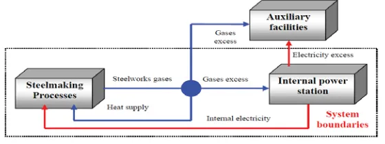 Fig 4: Internal electricity generation (Losif et al 2013).  