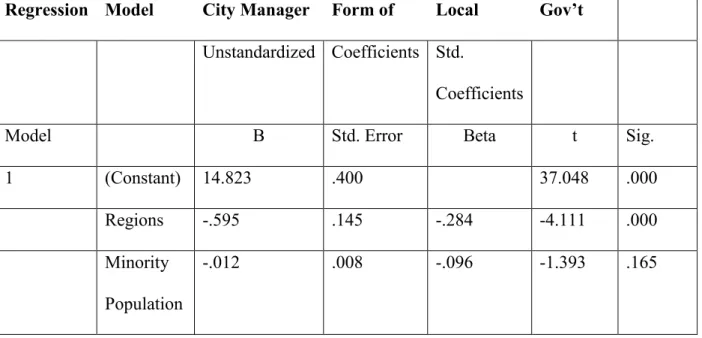 Table 8: Regression Model for Dependent/Independent Variables City Manager Municipalities 