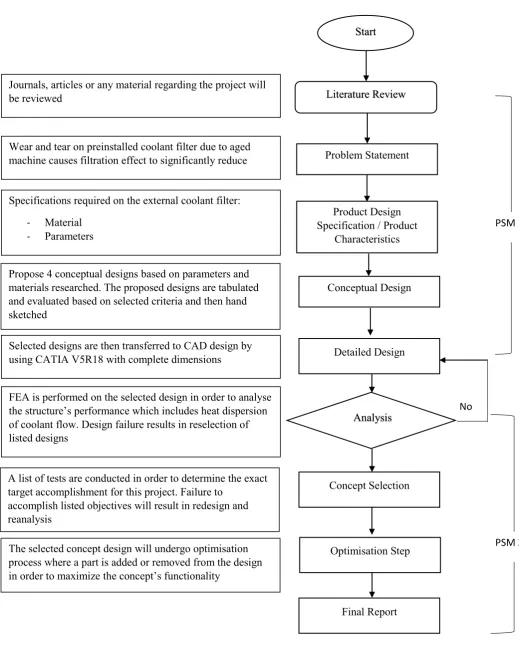 Figure 1.1: Overall project flowchart 
