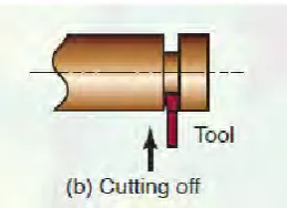 Figure 2.4: Milling motion 