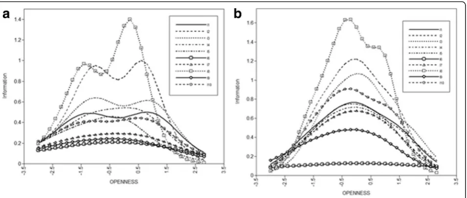 Fig. 2 Item information curves for the community group (a) and the clinical group (b)