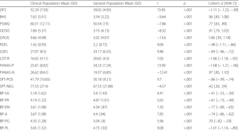 Table 1 Descriptive statistics of the OFS and all the study measures