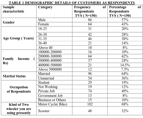 TABLE 1 DEMOGRAPHIC DETAILS OF CUSTOMERS AS RESPONDENTS Category 