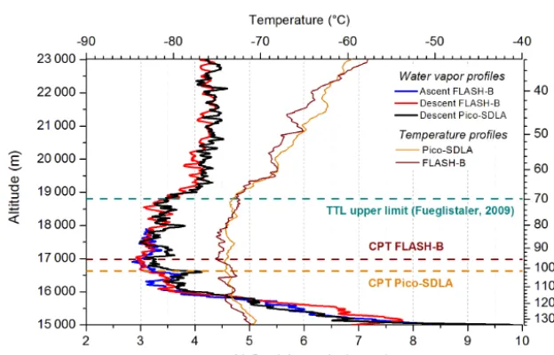 Figure 6. Comparison of water vapor in situ measurements from Pico-SDLA H2O and FLASH-B hygrometers in the TTL and lowerstratosphere for the ﬂight of 10 February 2013