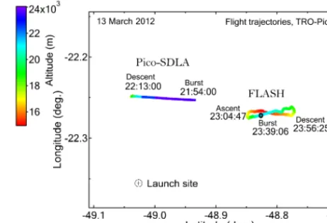 Figure 3. Balloon trajectories of Pico-SDLA and FLASH ﬂights on13 March 2012. The trajectories are color-coded with altitude