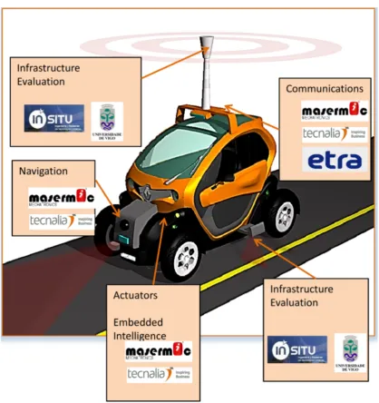 Figure 3. Partner contributions in use case 2: infrastructure maintenance vehicle.