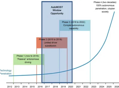 Figure 4. Timeline for technology adoption. Source: Company data, Morgan Stanley research