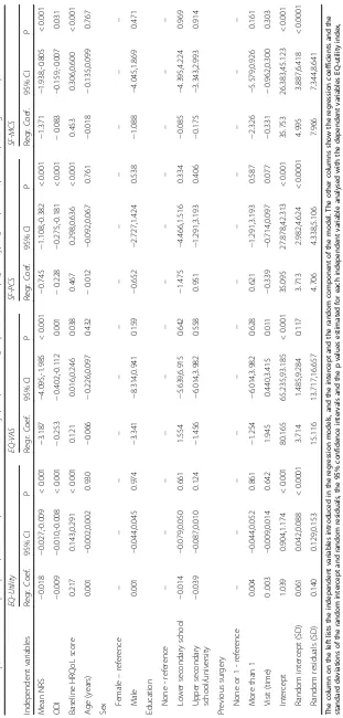 Table 4 Adjusted relationship of pain (mean NRS) and functional disability (ODI) with HRQoL paramenters (EQ-utility, EQ-VAS, SF-PCS, SF-MCS) during follow-up