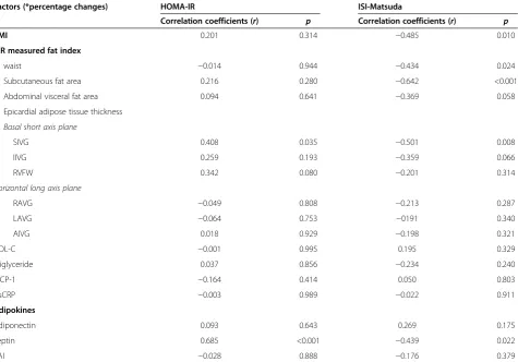 Table 5 Multivariate linear regression analysis of variablesrelated with percentage of changes of OGTT-derivedinsulin-sensitivity Matsuda index, in obese non-diabetic menwith metabolic syndrome with weight loss >5% (N = 27)
