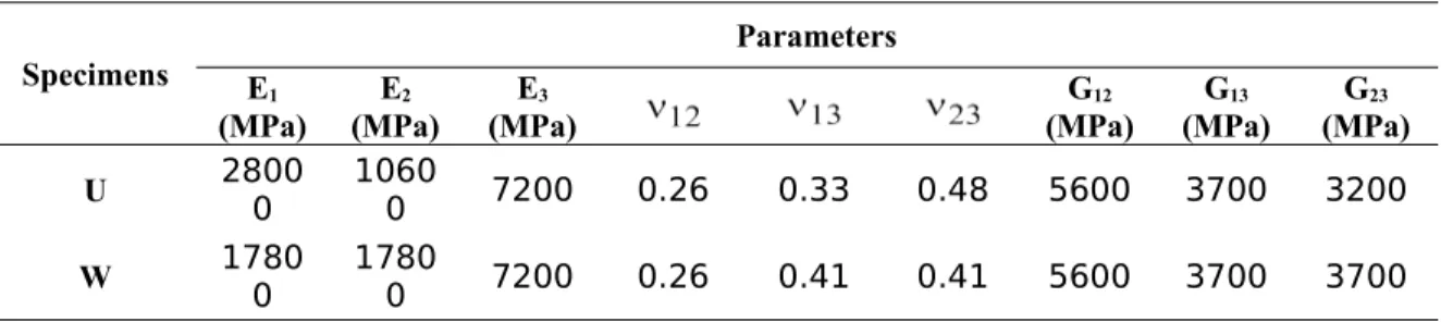 Table 2 The material properties of the specimens. Parameters Specimens G 23 (MPa)G13(MPa)G12(MPa)E3(MPa)E2(MPa)E1(MPa) 3200370056000.480.330.2672001060 028000U 3700370056000.410.410.2672001780 017800W