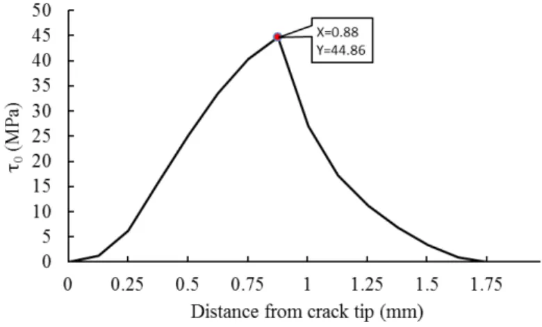 Fig. 8 The cohesive zone length in specimen U.