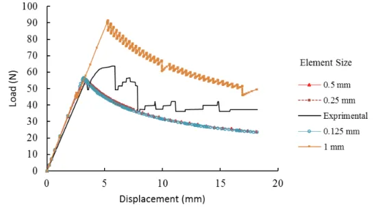 Fig. 9 Load- displacement curves for different element size.