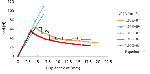 Figure 11 shows the results of several simulations which are carried out to evaluate effects of the interface stiffness