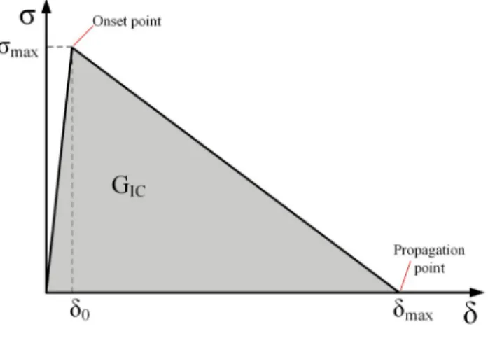 Fig. 3 Bi-linear constitutive equation of cohesive element