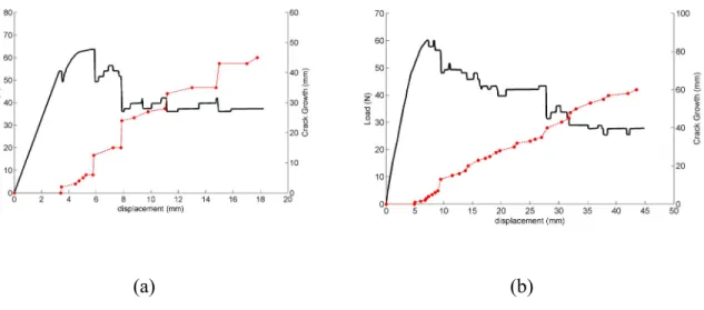 Fig. 4 Load-displacement and crack length-displacement diagrams for specimen a) U and b) W