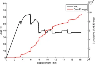 Fig. 6 Relation between crack growth and cumulative energy for specimen a) U and b) W.