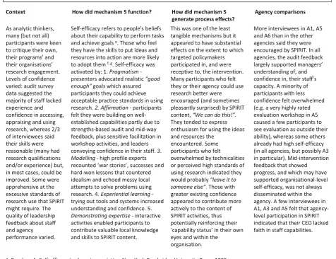 Table 6 Mechanism 5 – Self-efficacy