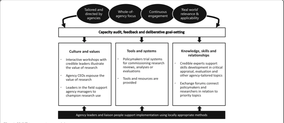 Fig. 1 SPIRIT intervention model