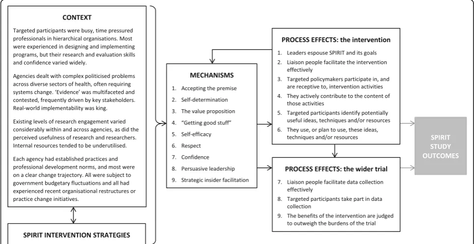 Fig. 2 Overview of context-mechanism-process effects in the SPIRIT trial