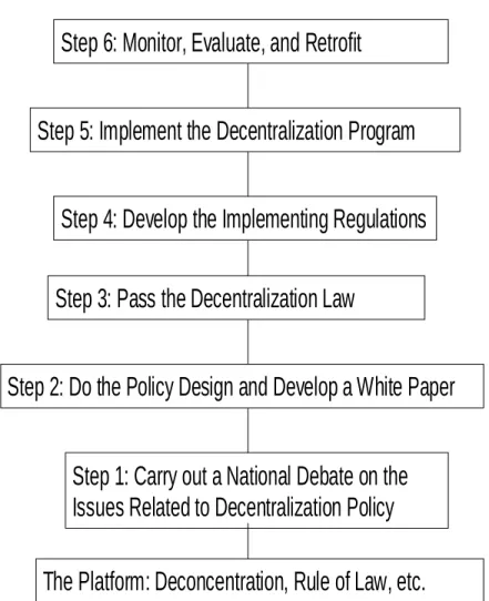 Figure 1: Sequencing Fiscal Decentralization: A Normative Approach 