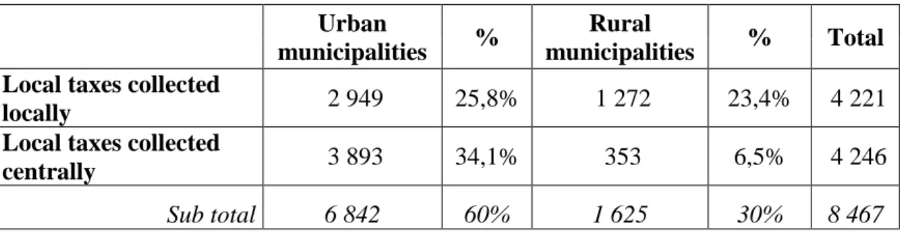 Table 5 provides an overview of the revenues collected by urban and rural municipalities  in 2009