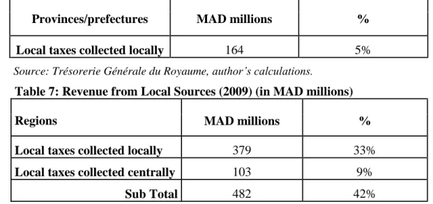 Table 7: Revenue from Local Sources (2009) (in MAD millions) 