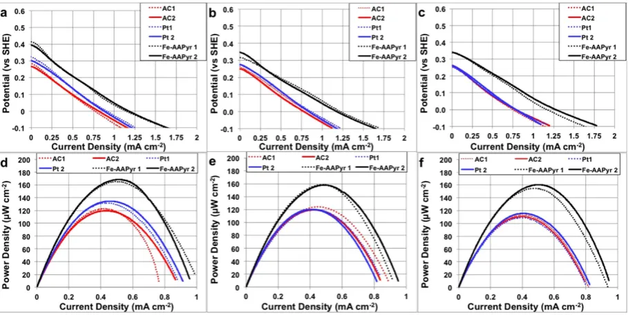 Figure 4. Single Electrode Performance in Operating Conditions after 5 days. (a), 9 days (b) and 13 days (c)