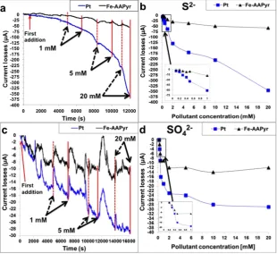 Figure 5. (SOa) Chronoamperometry study with additions of S2−; (b) Current losses in function of the S2− concentration; (c) Chronoamperometry study with additions of SO42− (d) Current losses in function of the 42− concentration