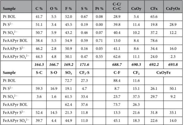 Table 1. Effect of Pollutants on Catalyst Surface Chemistry.