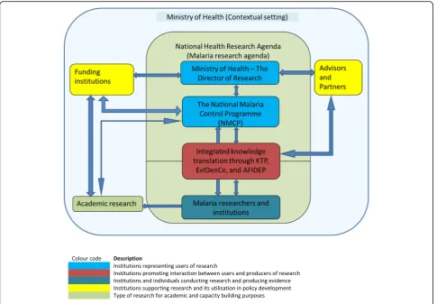 Fig. 1 Framework to promote the utilisation of malaria research for policy development in Malawi