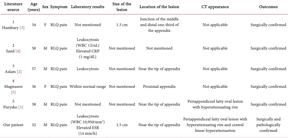 Table 1. Clinical and radiologic features of 6 patients with epiploic appendagitis of the vermiform appendix