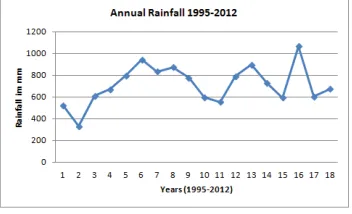 Figure 3: The graph of rainfall analyzed indicated the variability in rainfall trend for eighteen year period 