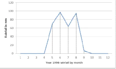 Figure 4: Graph showing monthly distribution of highest rainfall amount year 2010 (1066mm)  