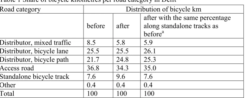Table 1 Share of bicycle kilometres per road category in Delft 