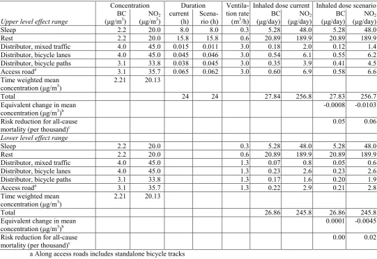 Table 2 Estimated mortality impact of air pollution  