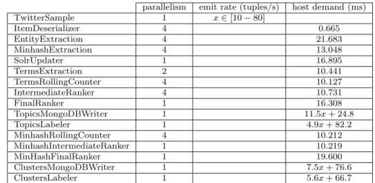 Table 6 Configuration of Spout and Bolt Elements: parallelism, emit rate/host demand