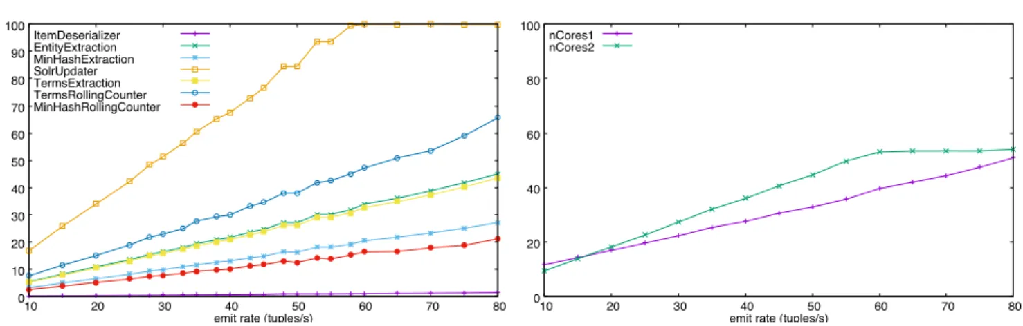 Fig. 7 Utilization (%) of bolts on the left, and utilization (%) of cores on the right.
