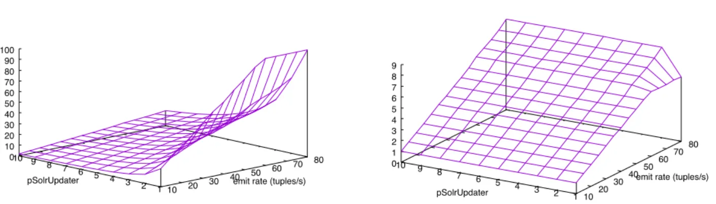 Fig. 9 Utilization (%) of SolrUpdater on the left, and throughput (tuples/ms) of SolrUpdater on the right.