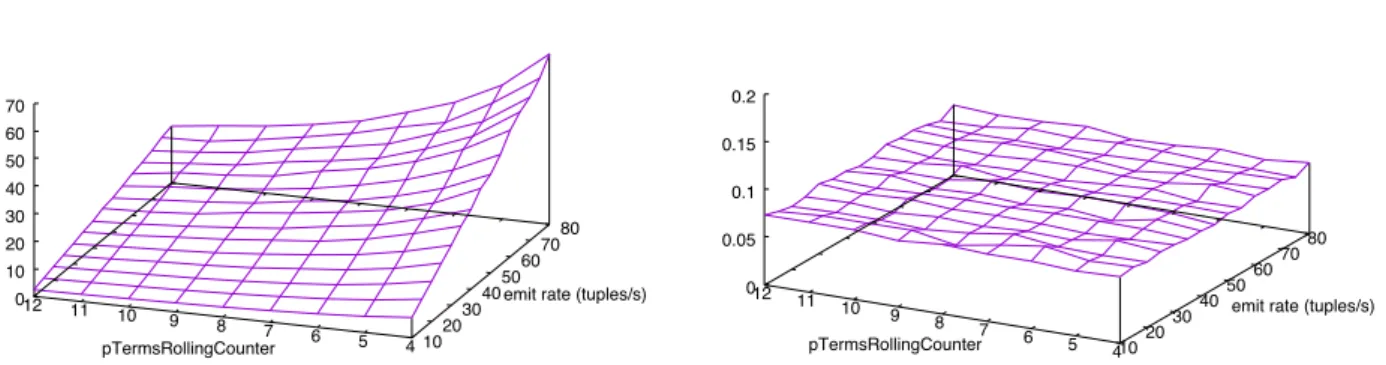Fig. 10 Utilization (%) of TermsRollingCounter on the left, and throughput (tuples/ms) of End2 on the right.