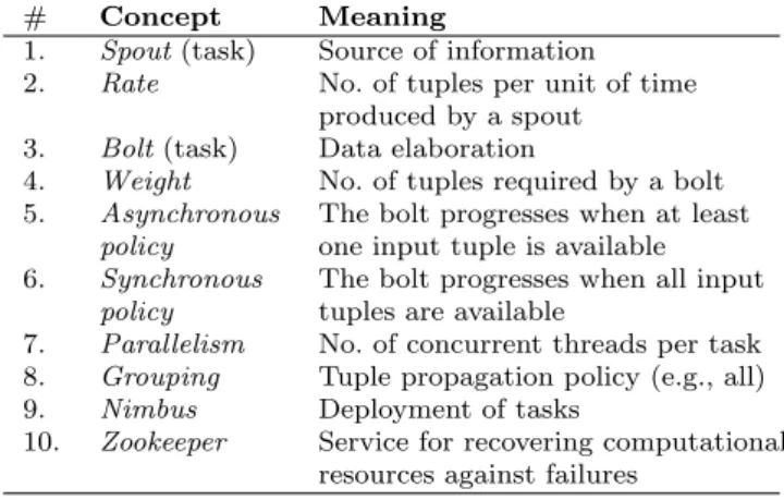 Table 1 Storm Concepts for Performance and Reliability