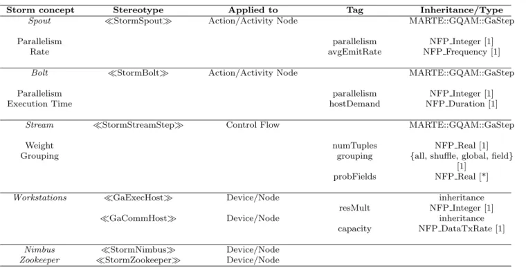 Table 2 Apache Storm Profile