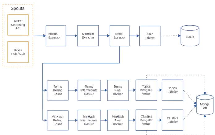 Fig. 2 Workflow of the topic-detector