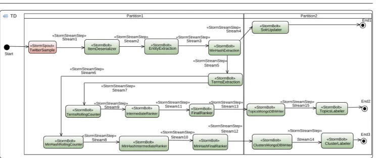 Fig. 3 Activity diagram for the topic-detector workflow, with profile annotations