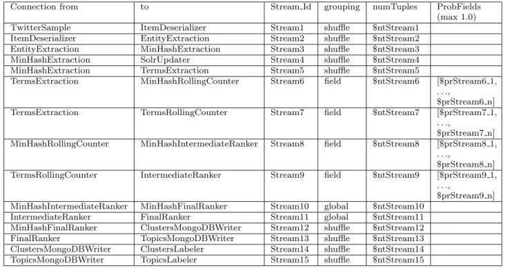 Table 5 Configuration of Workstations