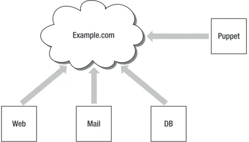 Figure 2-1. The Example.com Pty Ltd Network 